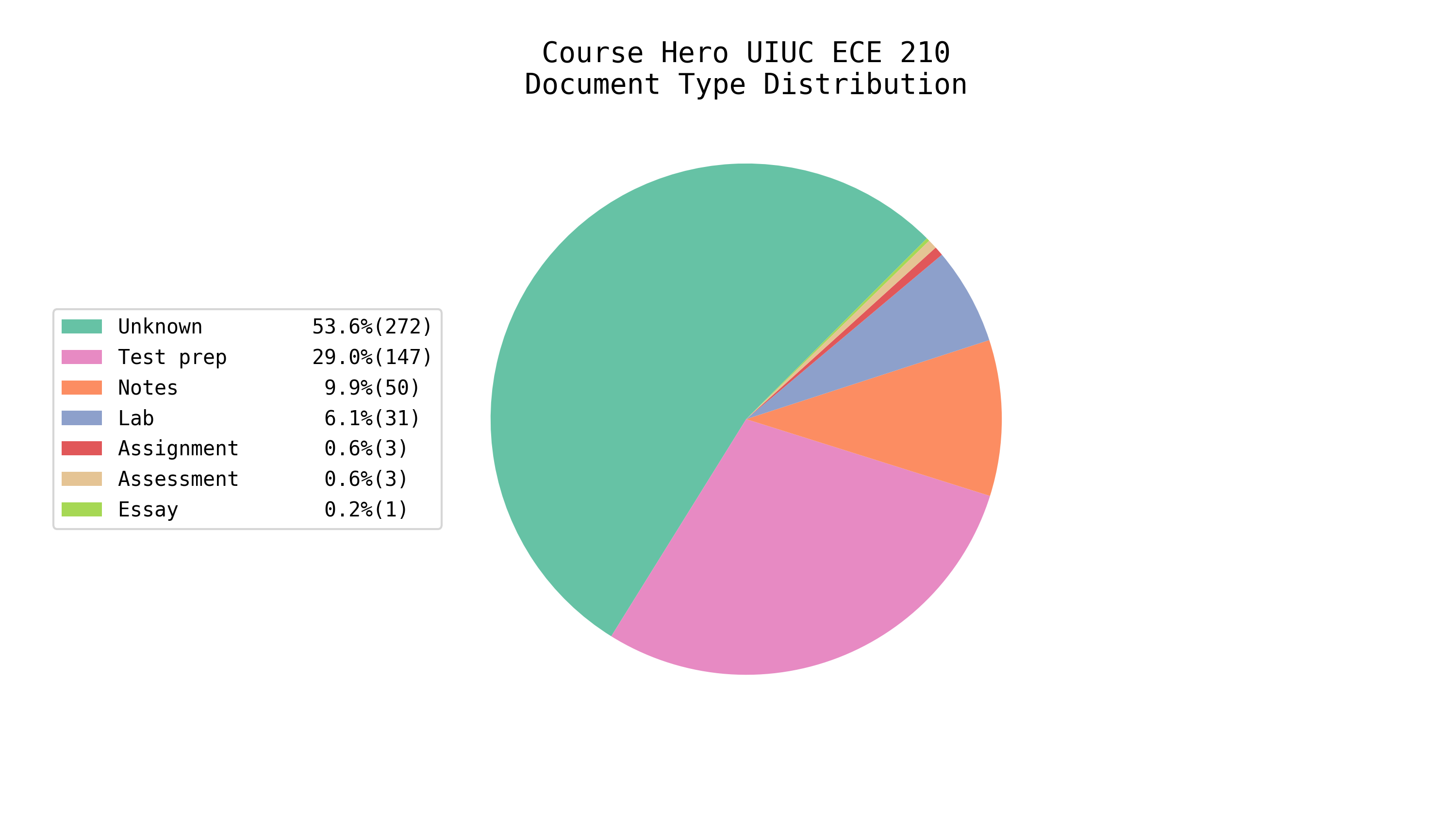 Total EE/CS Docs on Course Hero