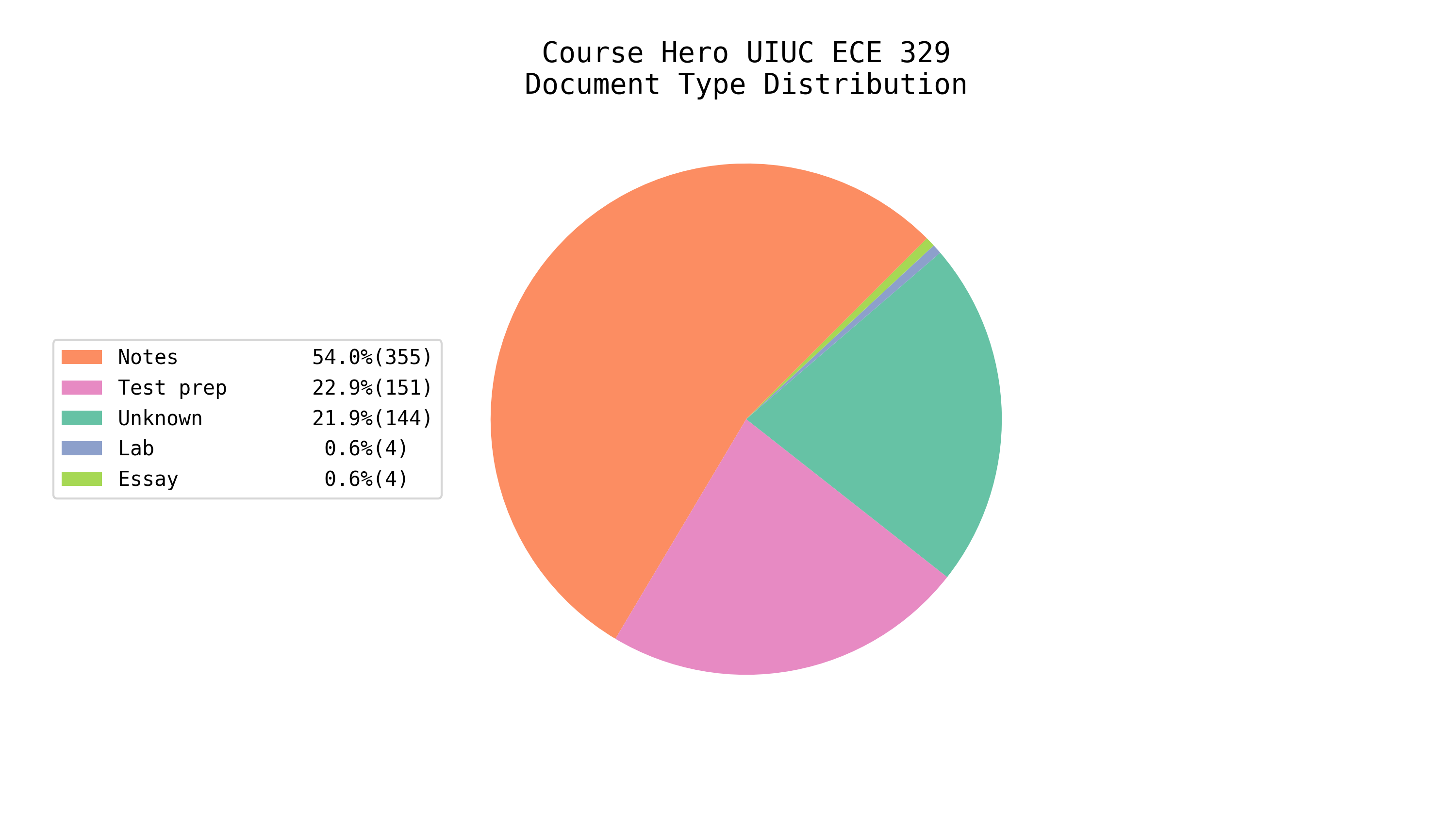 Total EE/CS Docs on Course Hero