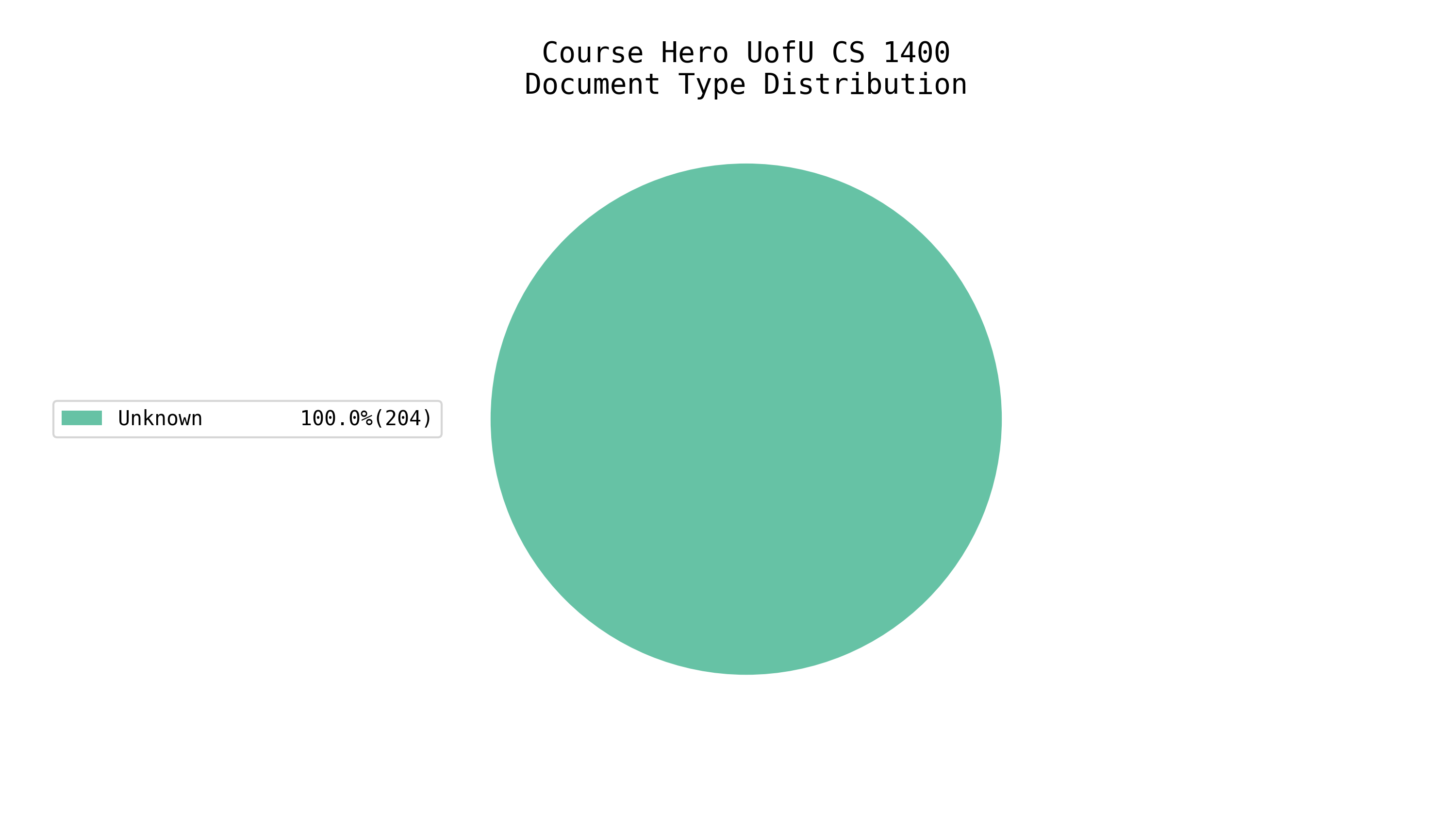 Total EE/CS Docs on Course Hero