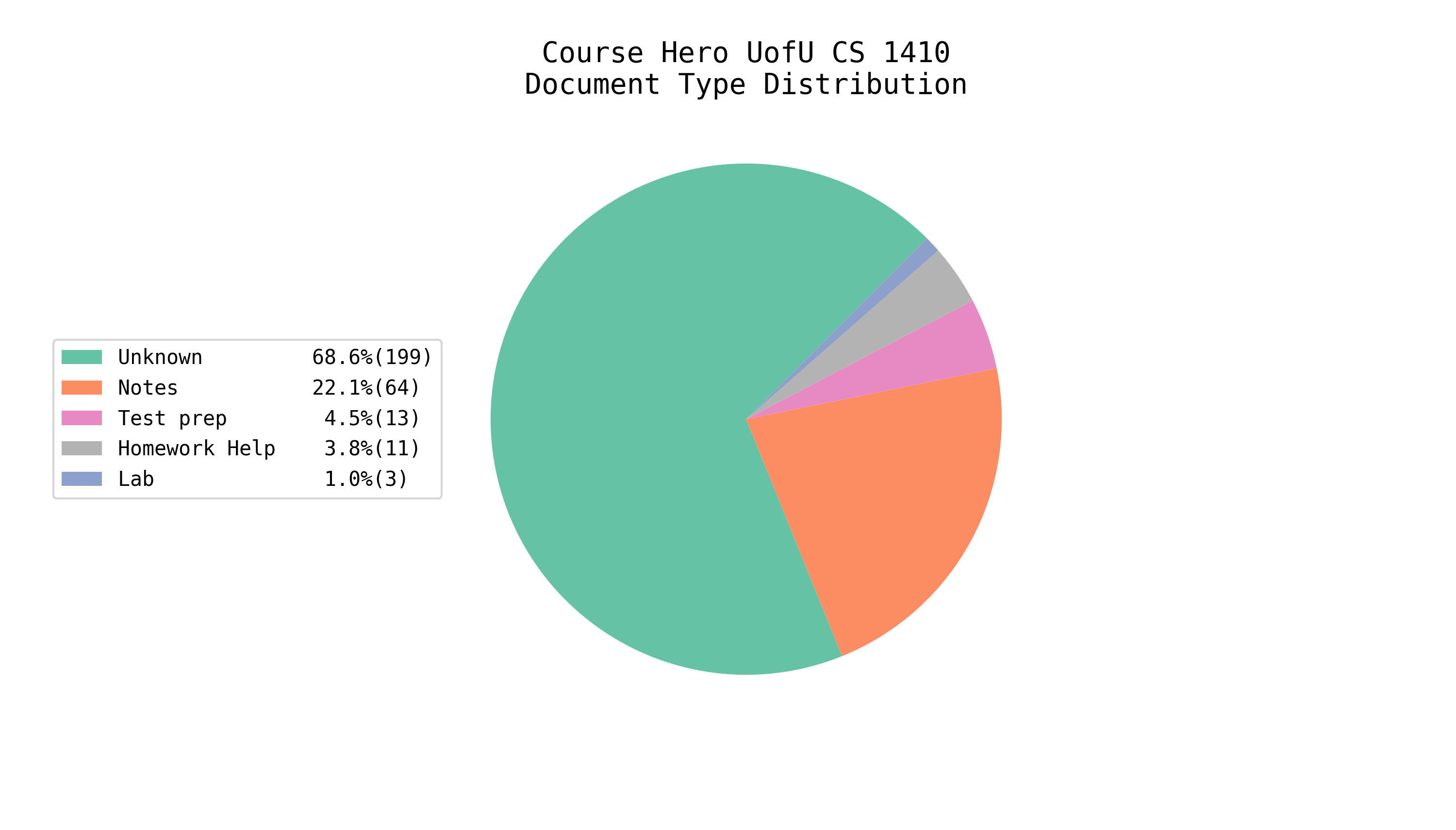 Total EE/CS Docs on Course Hero