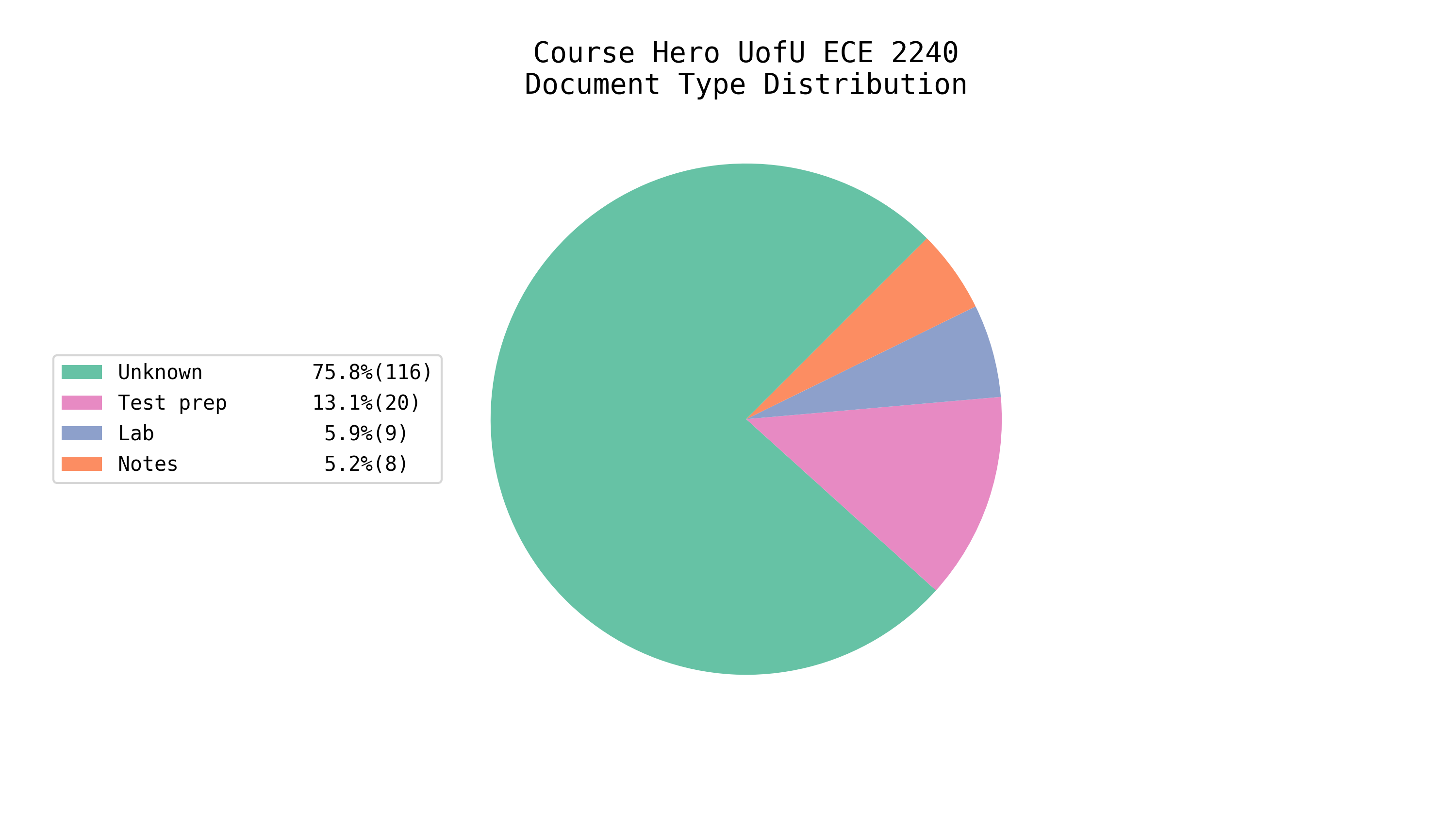 Total EE/CS Docs on Course Hero