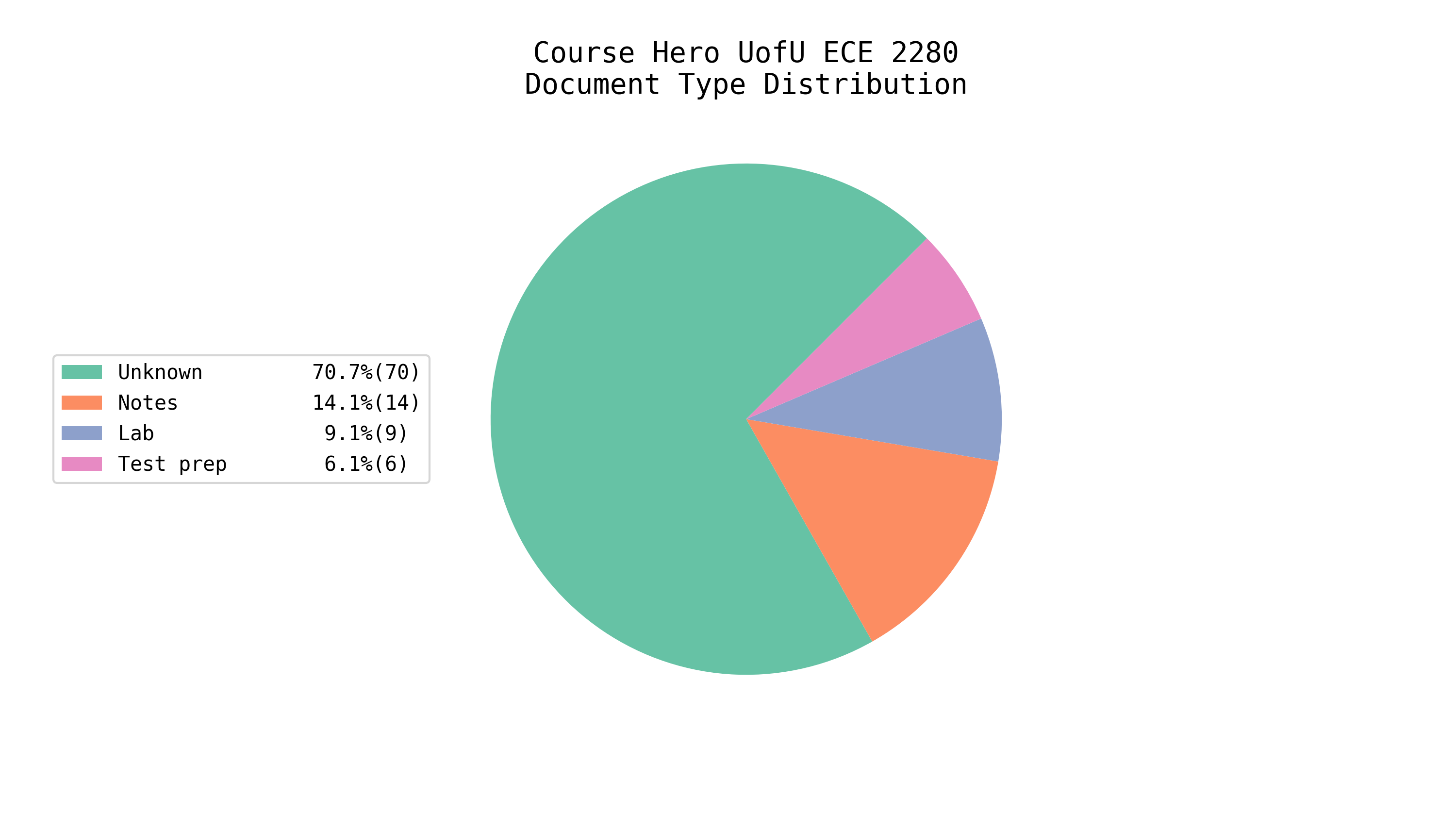 Total EE/CS Docs on Course Hero