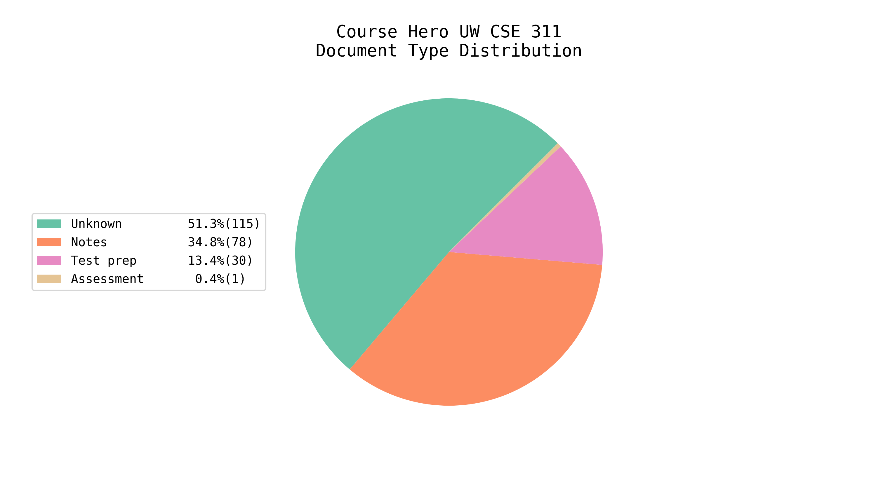 Total EE/CS Docs on Course Hero