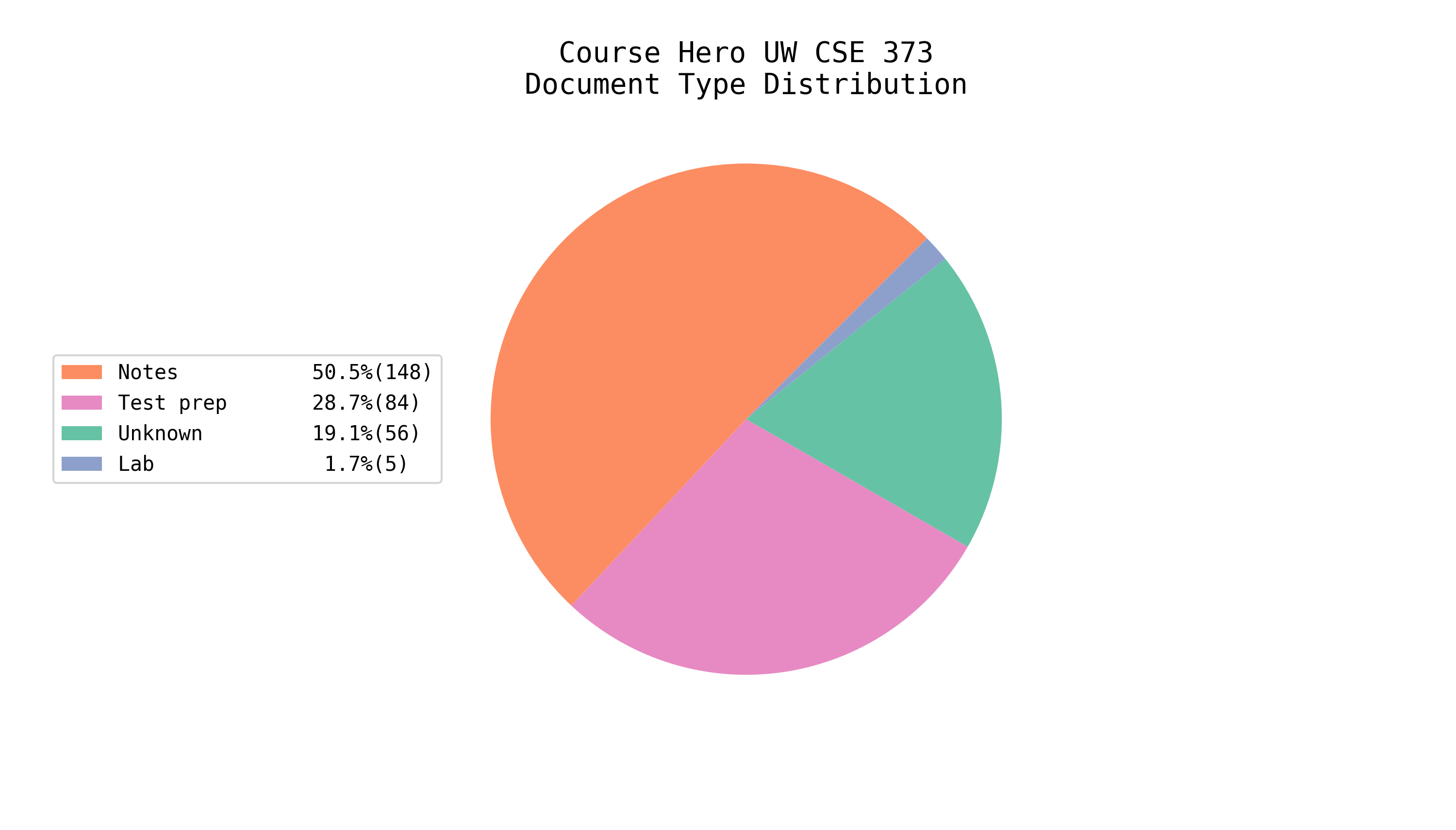 Total EE/CS Docs on Course Hero