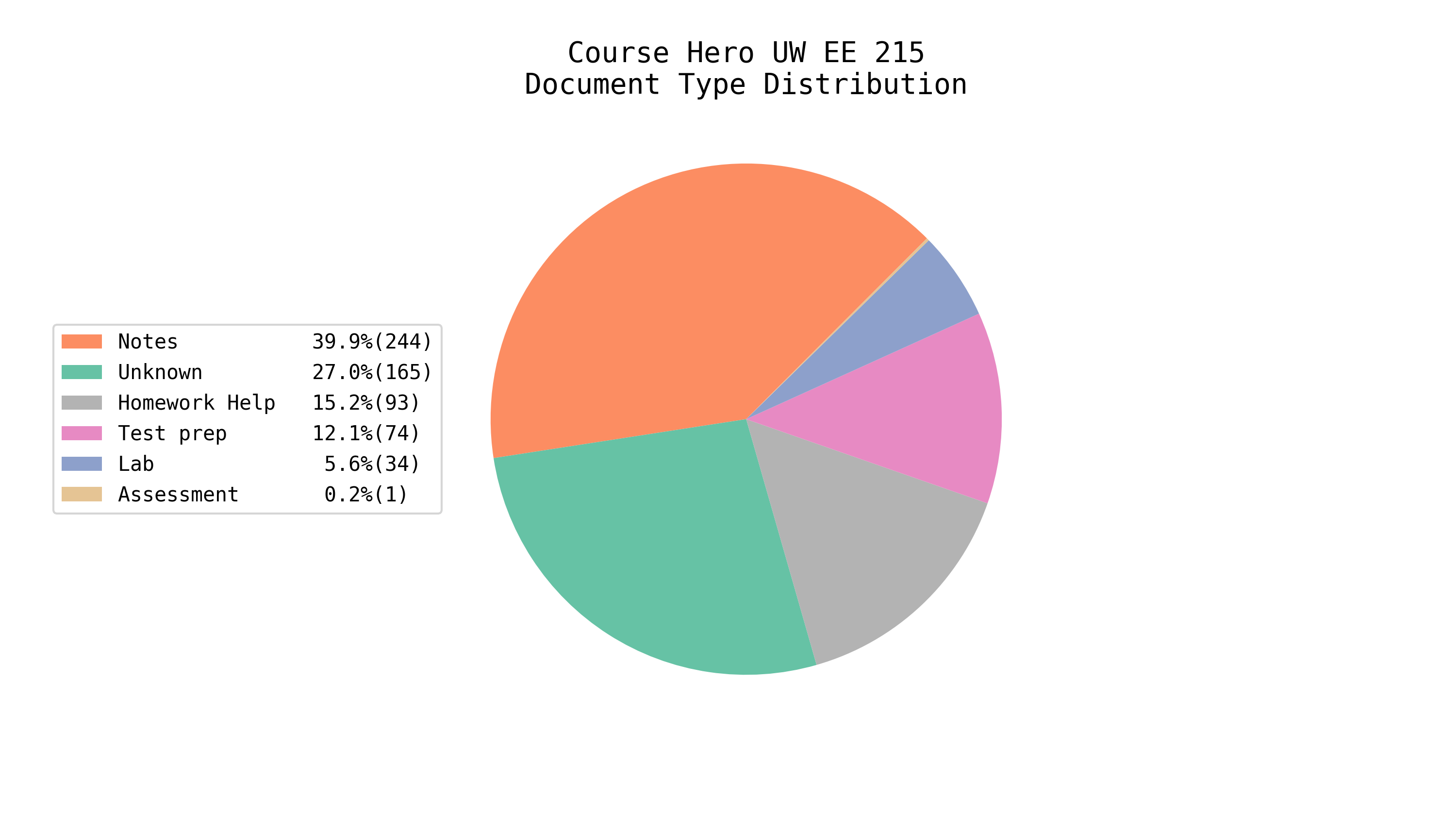 Total EE/CS Docs on Course Hero