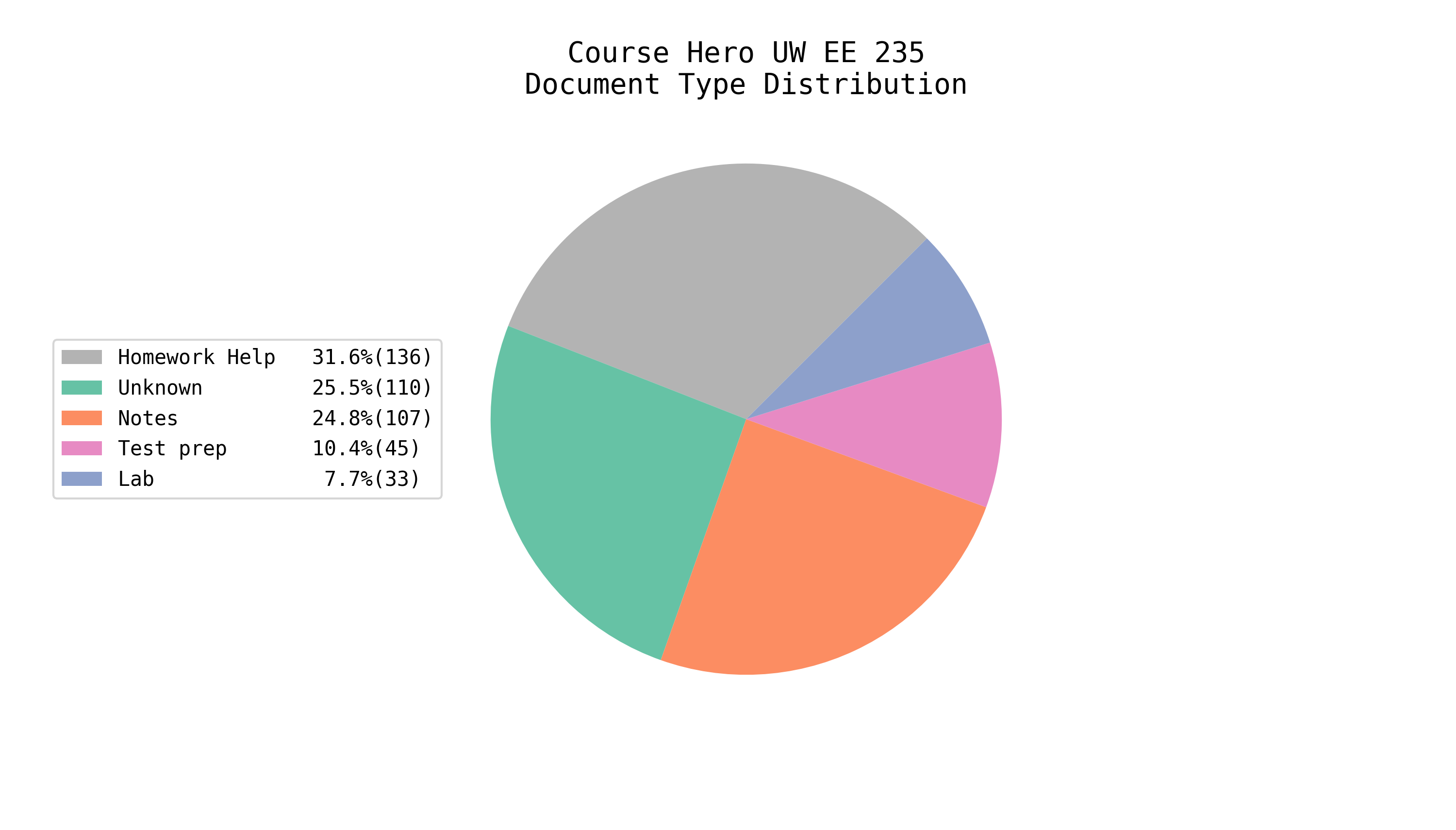 Total EE/CS Docs on Course Hero