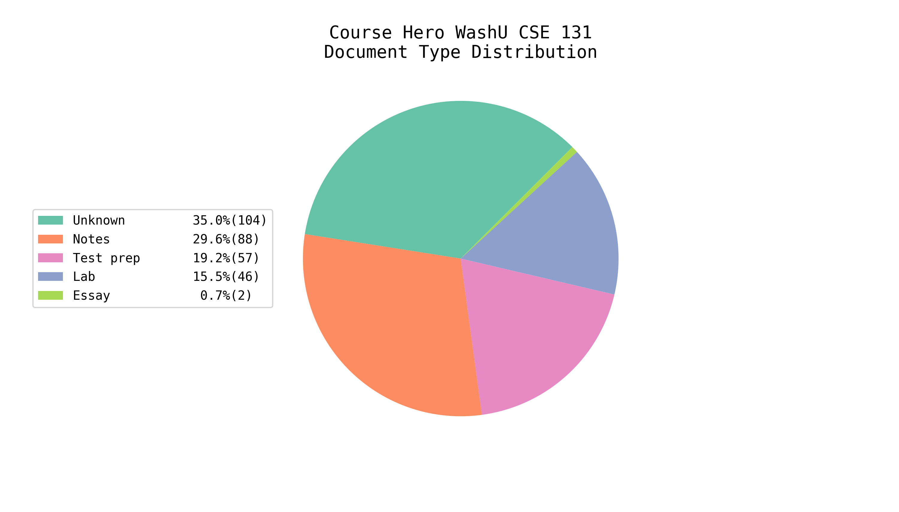 Total EE/CS Docs on Course Hero