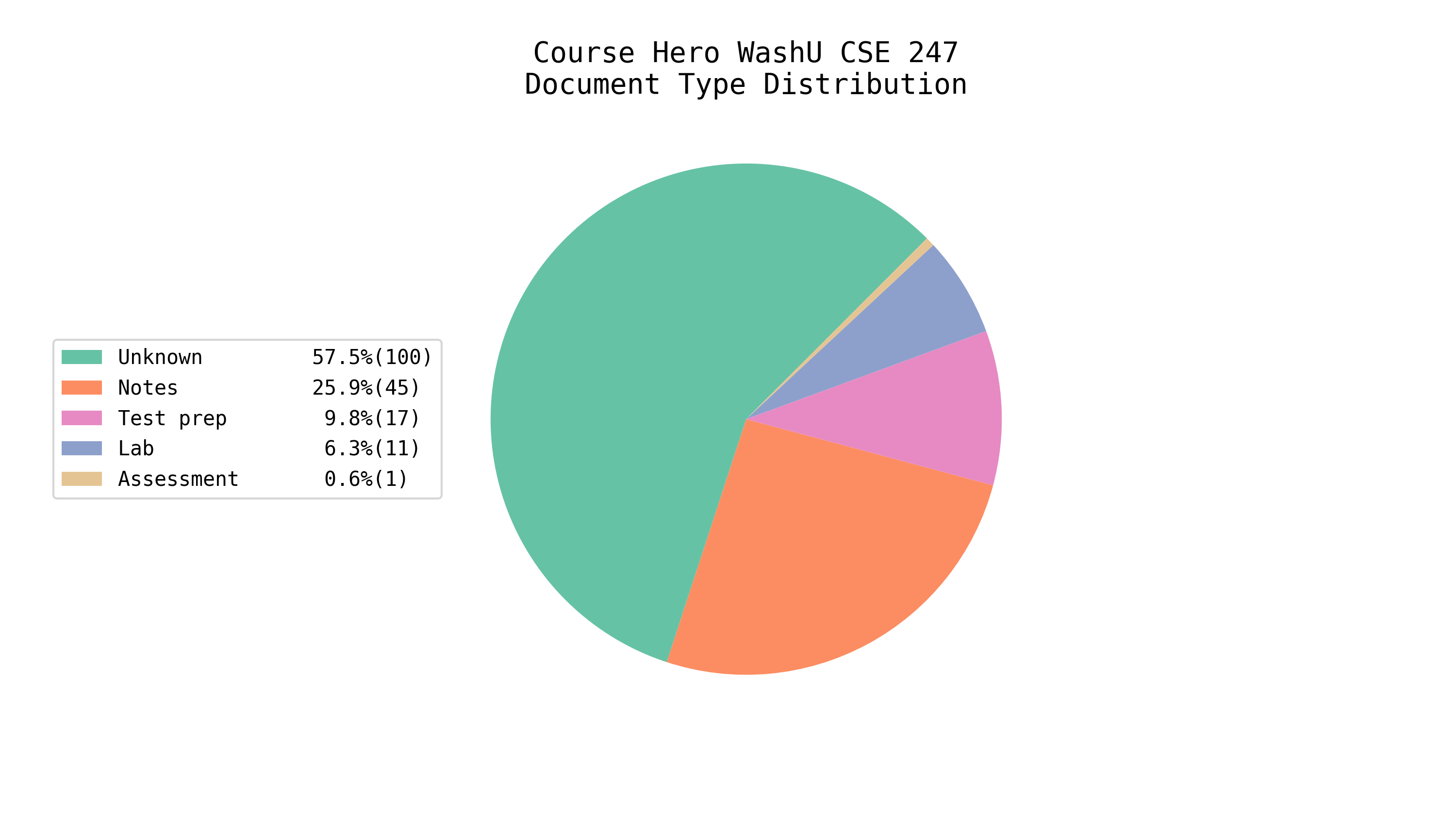 Total EE/CS Docs on Course Hero