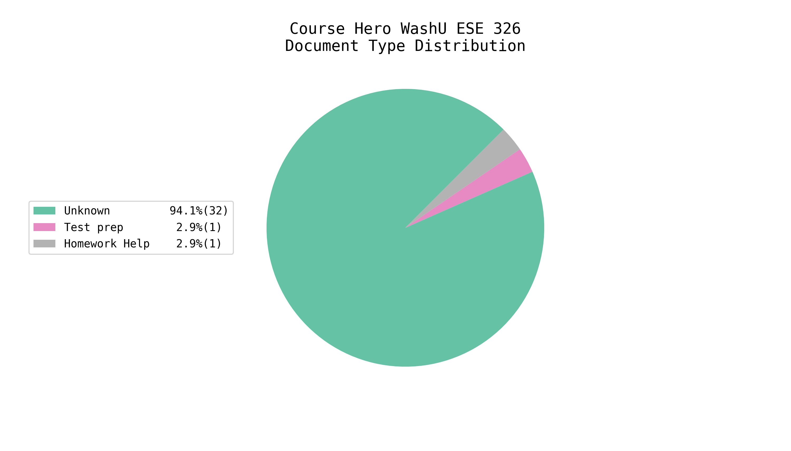 Total EE/CS Docs on Course Hero