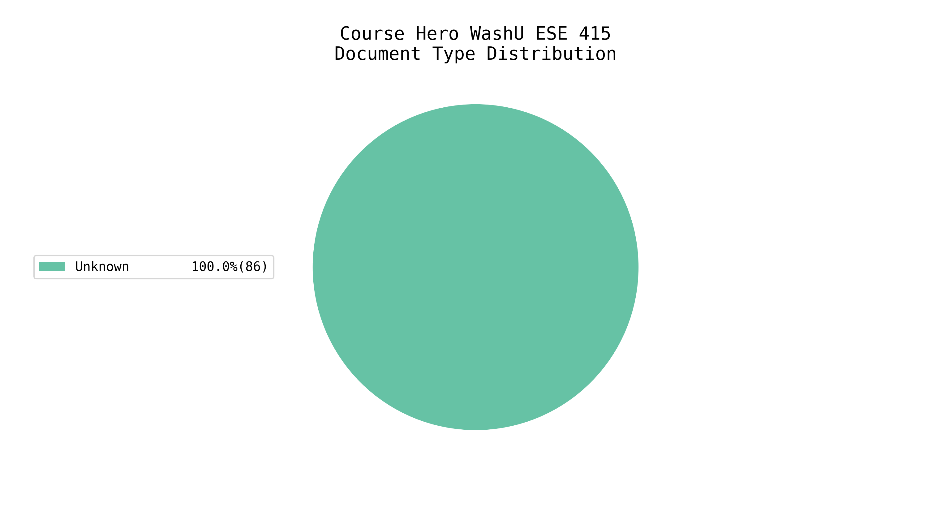 Total EE/CS Docs on Course Hero